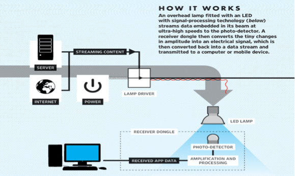 technical working of lifi