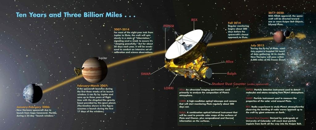 Pluto flyby New horizons timeline