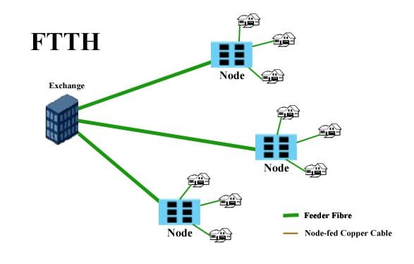 fiber to the home