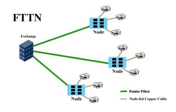 Fiber To The Node