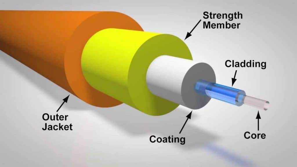 General structure of all types of optical fibers