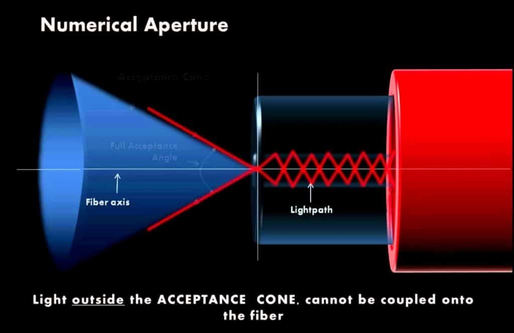 numerical aperture