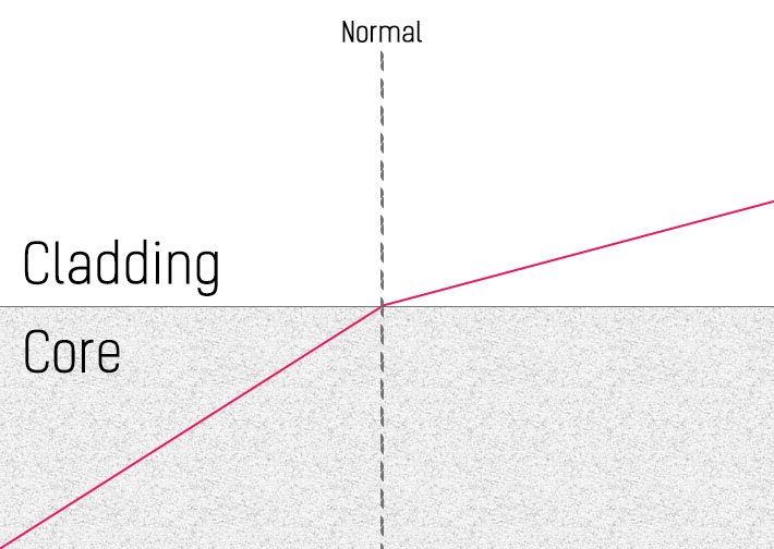 Refraction in a fiber optic cable