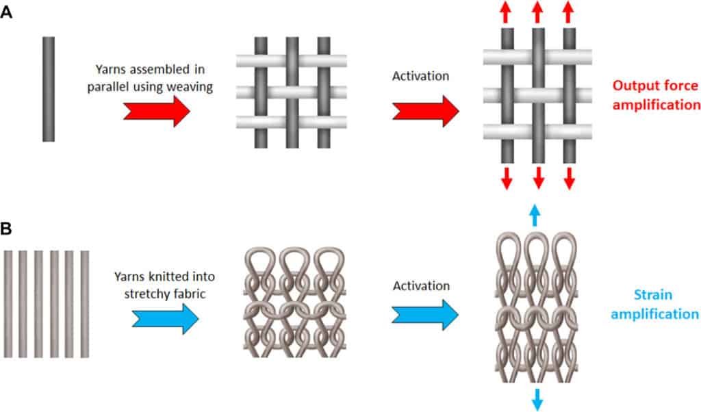 artifical muscles using textiles structure