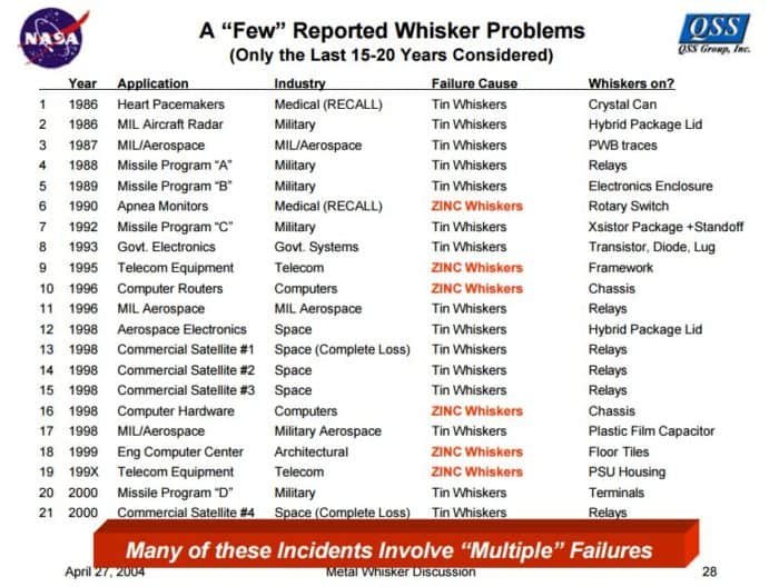 Metal whiskers list of failures - NASA