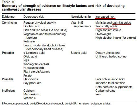 palmitic acid as bad as trans fats