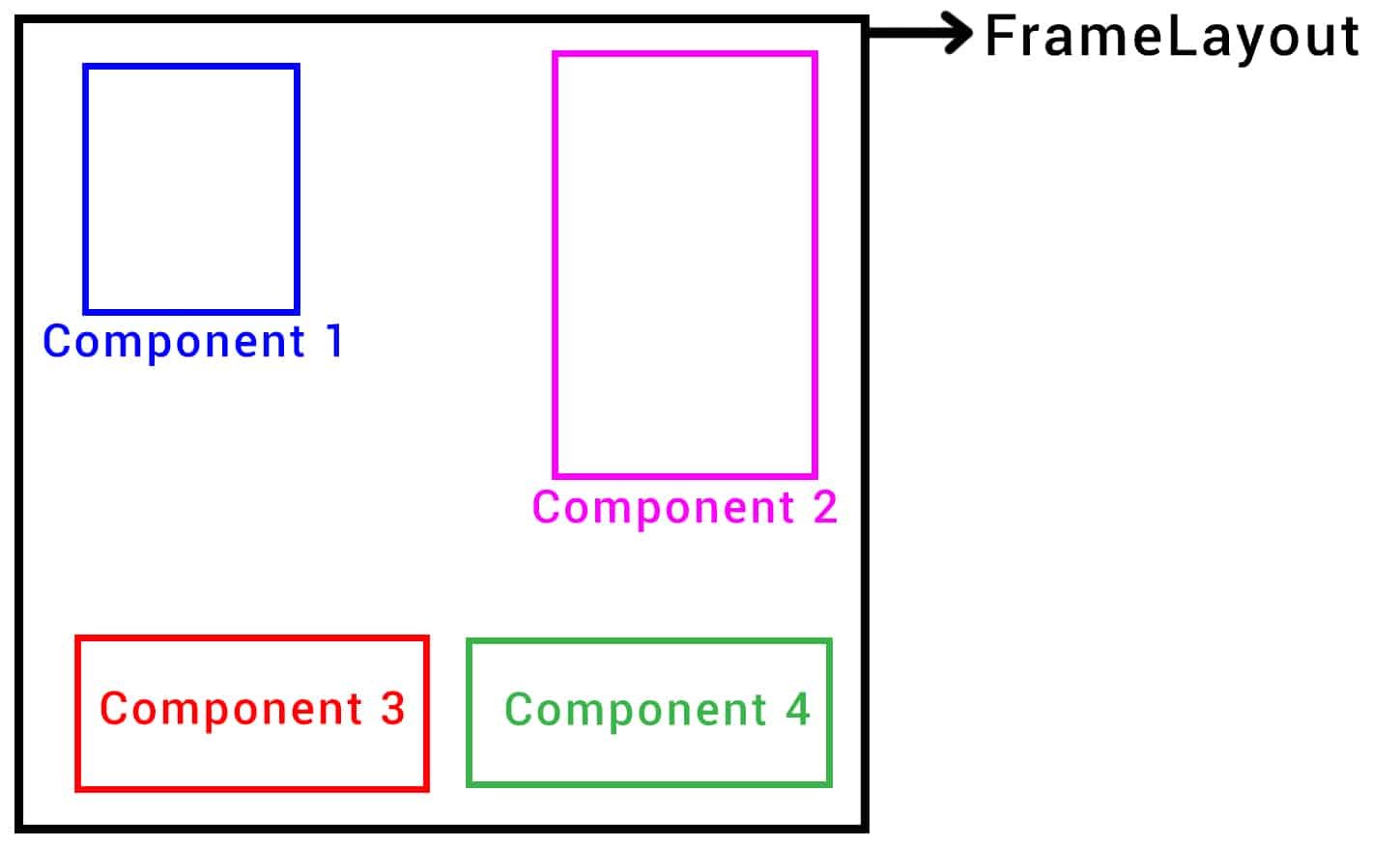 Layouts in Android Studio - Which ones should we use?