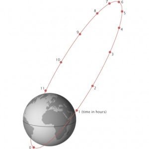 Molniya orbit - types of orbits