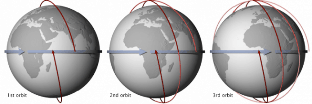precession in sun synchronous orbits - types of orbits