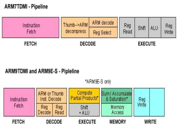 stages in a pipeline