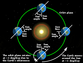 sun synchronous orbit - types of orbits