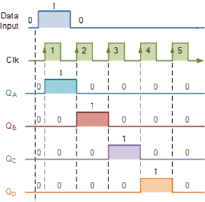 timing diagram of data shift through a shift register