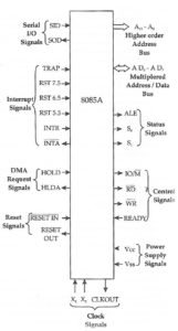 8085 signal groups - pin diagram of 8085 classified according to signal group - logical pinout