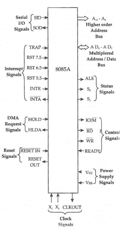 8085 Pins - Understanding the 8085's pin diagram, uses, & configuration ...