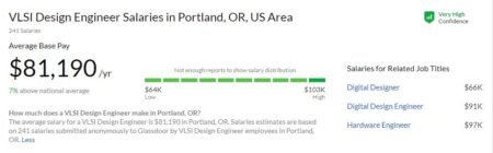 VLSI salaries US America