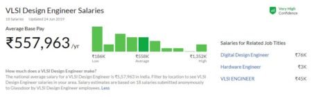 VLSI salaries india