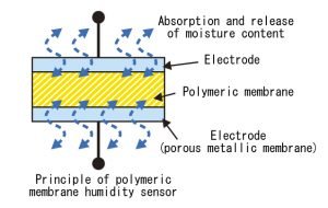 Humidity sensor of the DHT 11's working