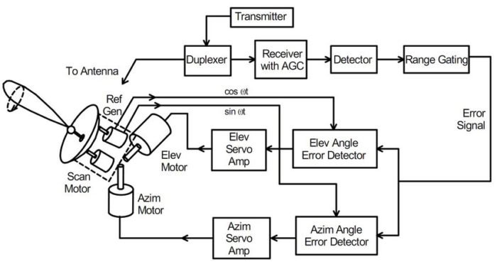 Block-diagram-of-a-conical-scan-radar