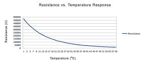 Relation between the resistance of a thermistor and the ambient temperature