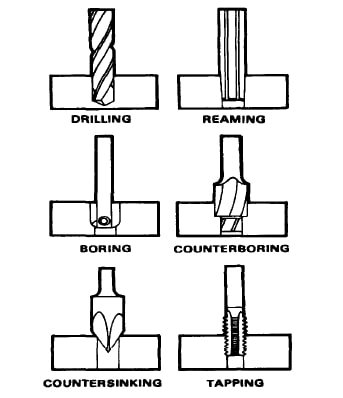 Operations on drilling machine