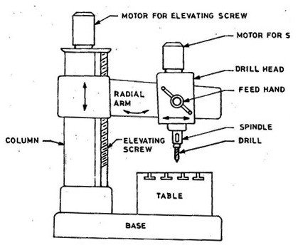 radial drilling machine - working