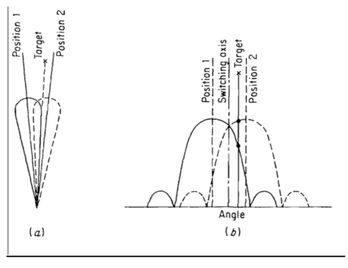 sequential lobing polar and rectangular representations