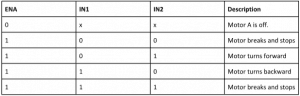 L298 truth table for motor control