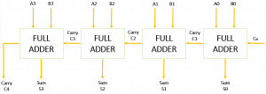 4-bit Ripple Carry Adder