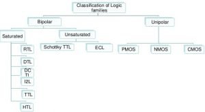 Classification of Logic Families