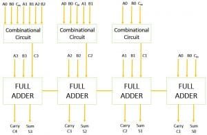 4-bit Carry Look Ahead Adder