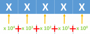 Decimal Number System Representation