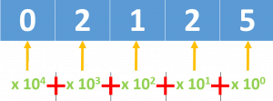 Decimal Representation of 2125