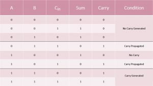 Truth Table of Full Adder