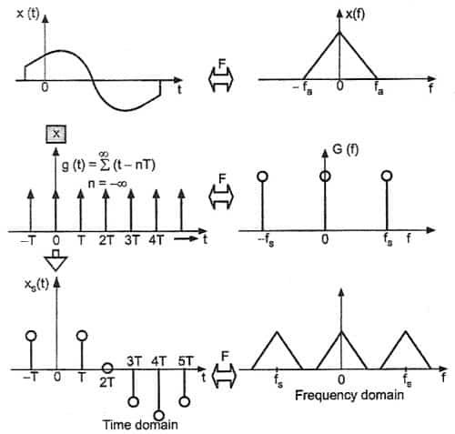 Sampling process in dsp