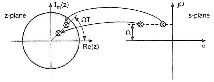 Mapping of the stable poles on the left-hand side of the imaginary s-plane axis into the unit circle on the z-plane