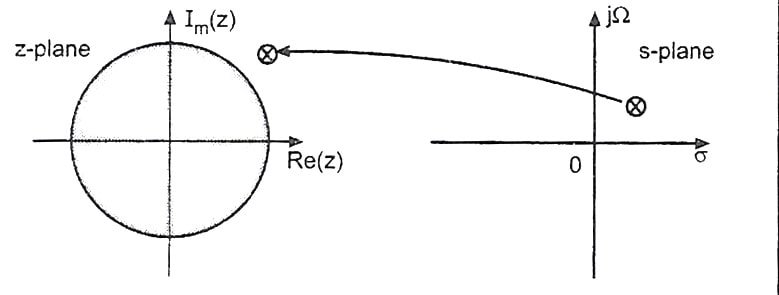 Poles on right-hand side of the imaginary axis of the s-plane lie outside the unit circle of the z-plane when mapped.
