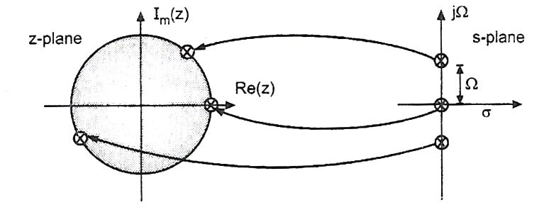 Mapping of poles onto the unit circle of the z-plane