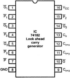Pin Diagram of IC 74182