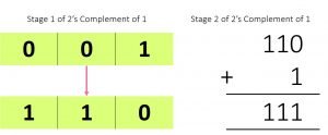 2's Complement of 1