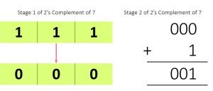 2's Complement of 7