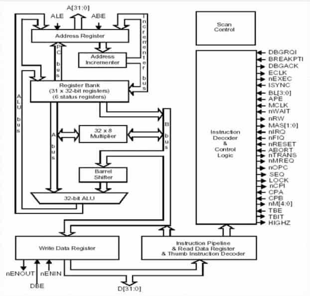 ARM 7 Architecture