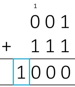 Addition of 2's Complement of 1 and 7