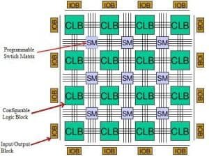 Architecture of SRAM based FPGA