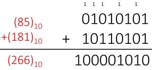 Binary Addition Example