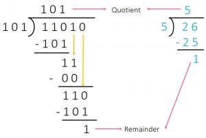 Binary Division Example