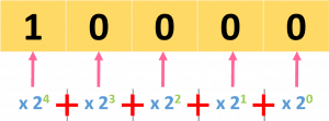 Binary Representation Breakdown of 16 as 10000