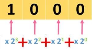 Binary Representation of 8 as 1000