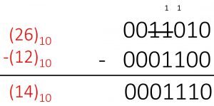 Binary Subtraction Example