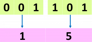 Binary to Octal conversion of 001101 as 15