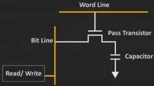 DRAM Structure